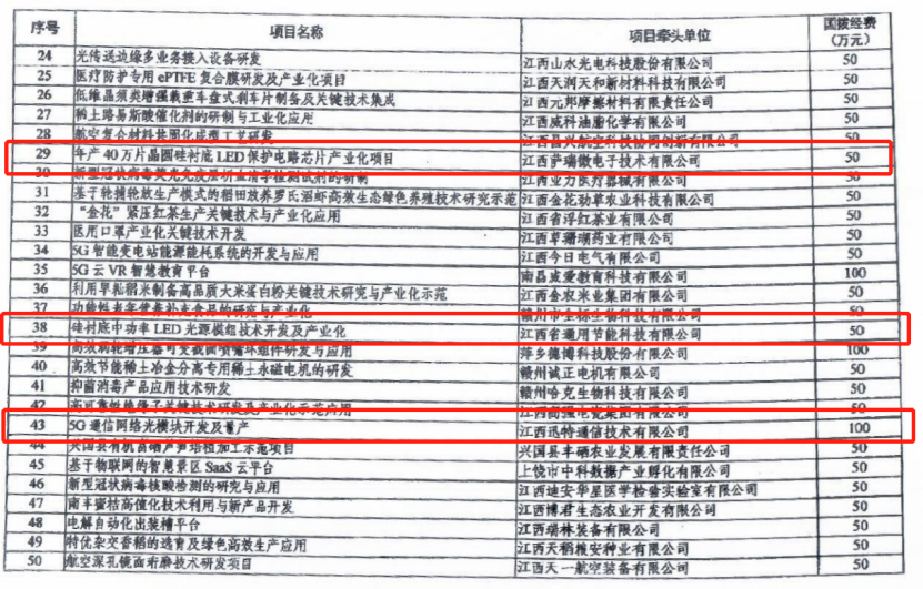 今年会官方网站微40万片晶圆硅衬底LED保护电路芯片项目列为科技部重点专项
